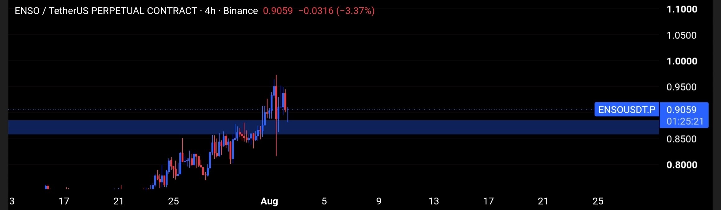 ENSOUSDT LONG signal screenshot by Tofan Trade | سیگنال کریپتو