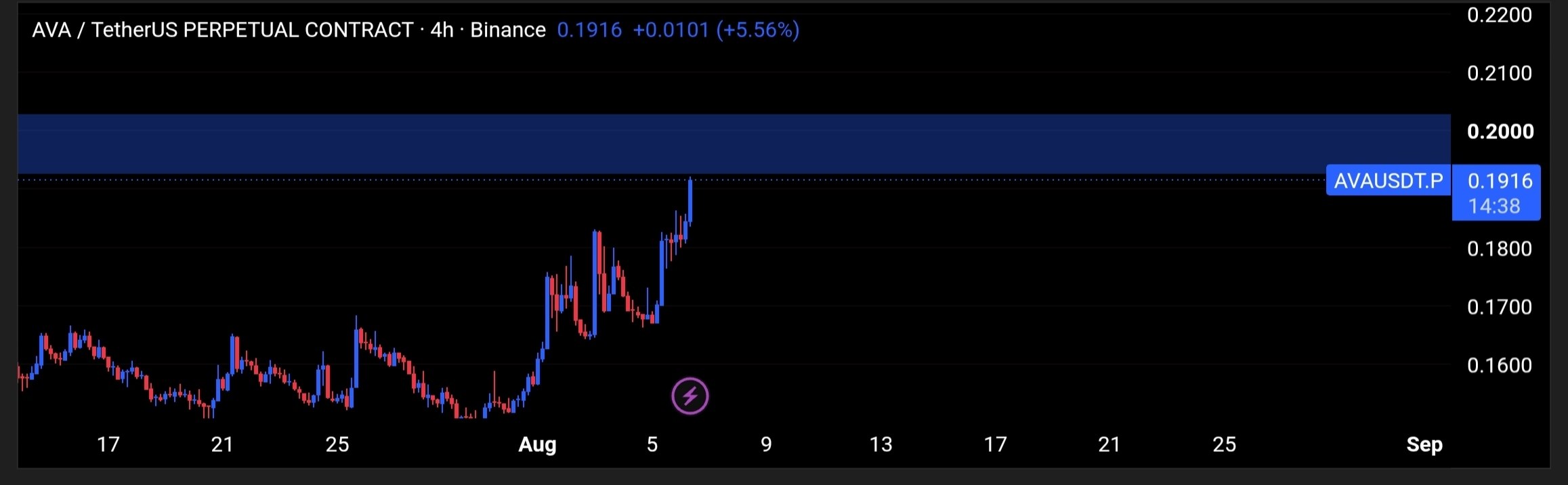 AVAUSDT SHORT signal screenshot by Tofan Trade | سیگنال کریپتو