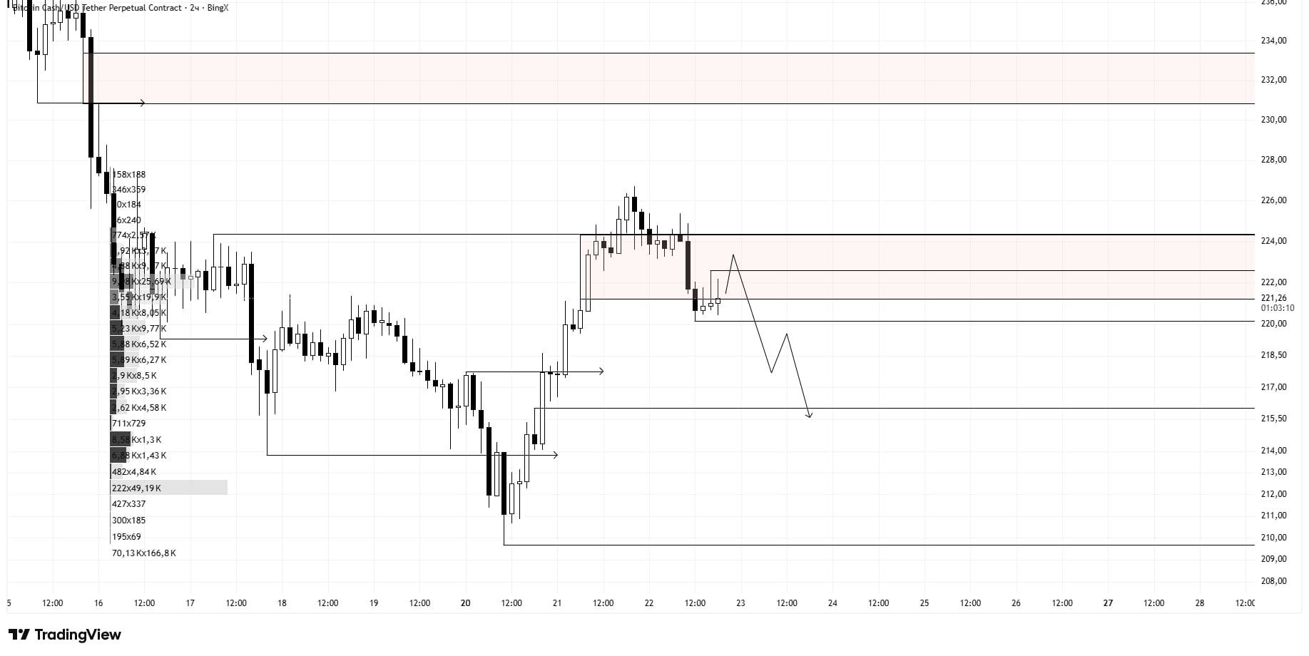 BCHUSDT SHORT signal screenshot by Трейдинг Сигналы