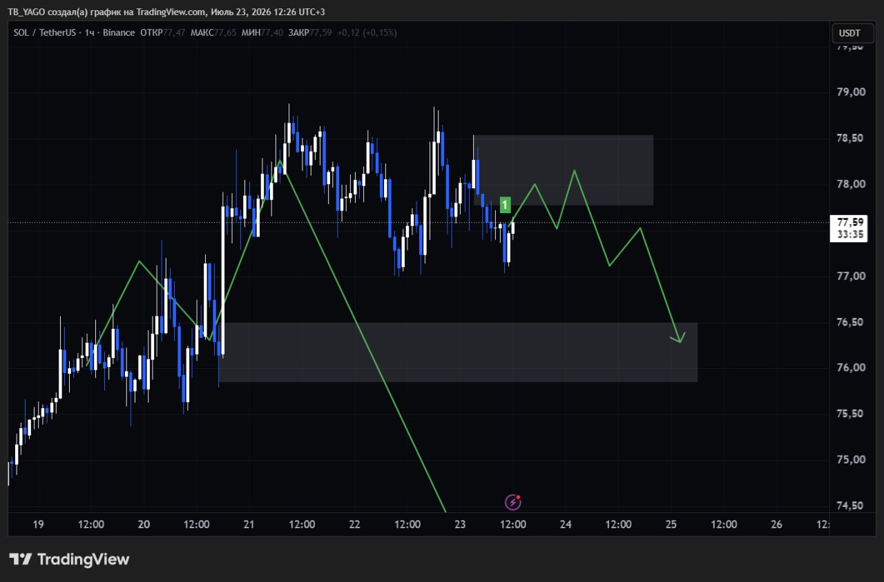 SOLUSDT SHORT signal screenshot by Трейдинг Сигналы