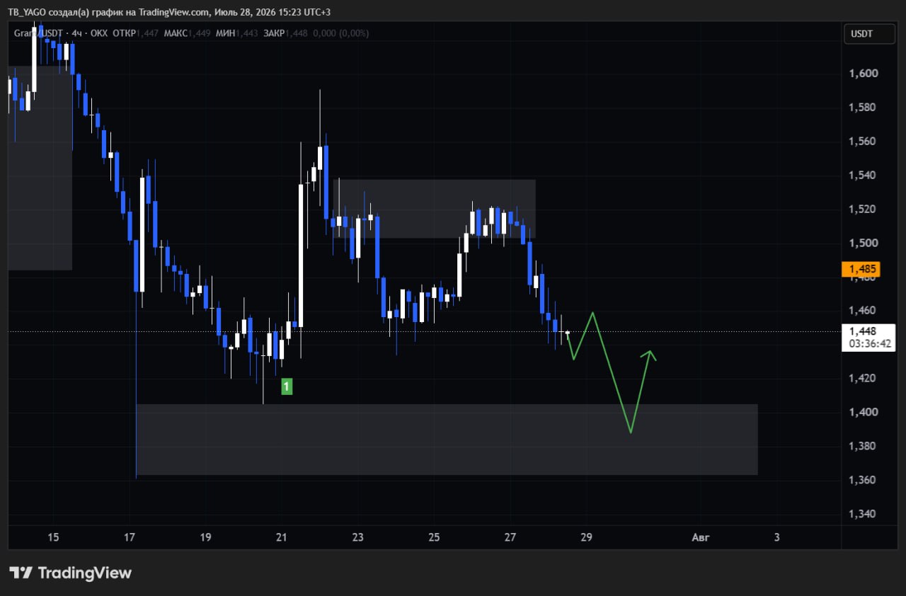 GRAMUSDT SHORT signal screenshot by Трейдинг Сигналы