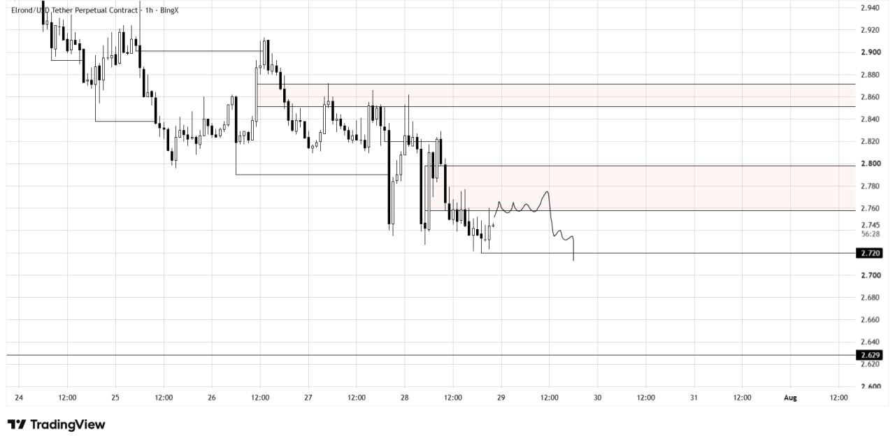 EGLDUSDT SHORT signal screenshot by Трейдинг Сигналы