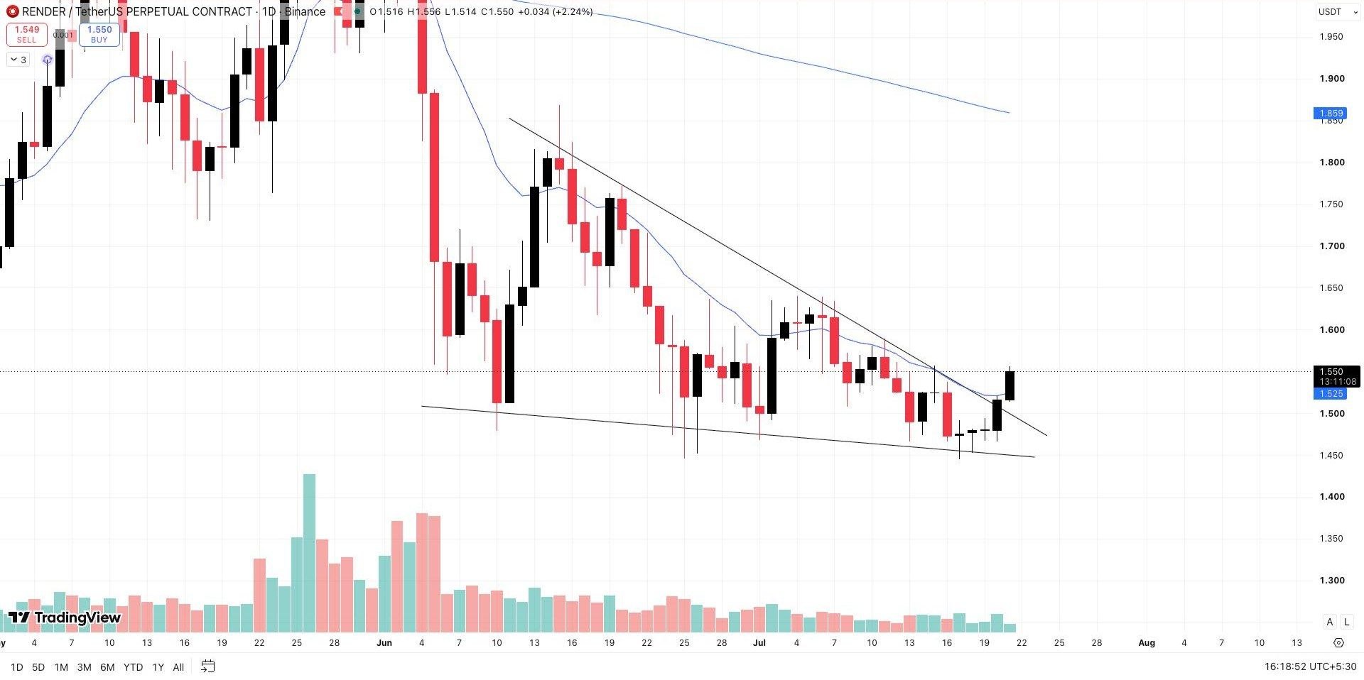 RENDERUSDT LONG signal screenshot by Wall Street Queen Official