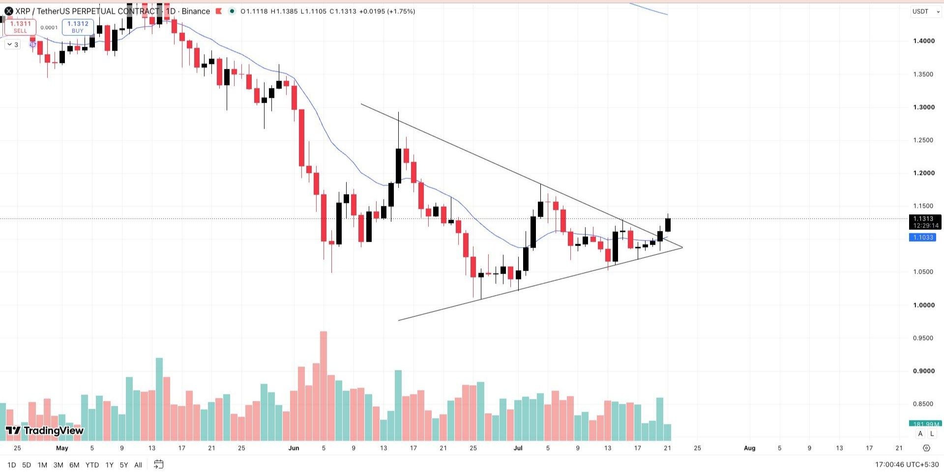 XRPUSDT LONG signal screenshot by Wall Street Queen Official