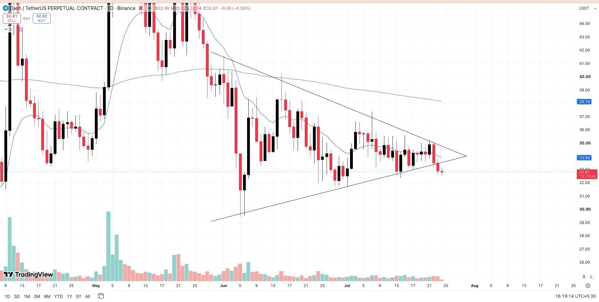 DASHUSDT SHORT signal screenshot by Wall Street Queen Official