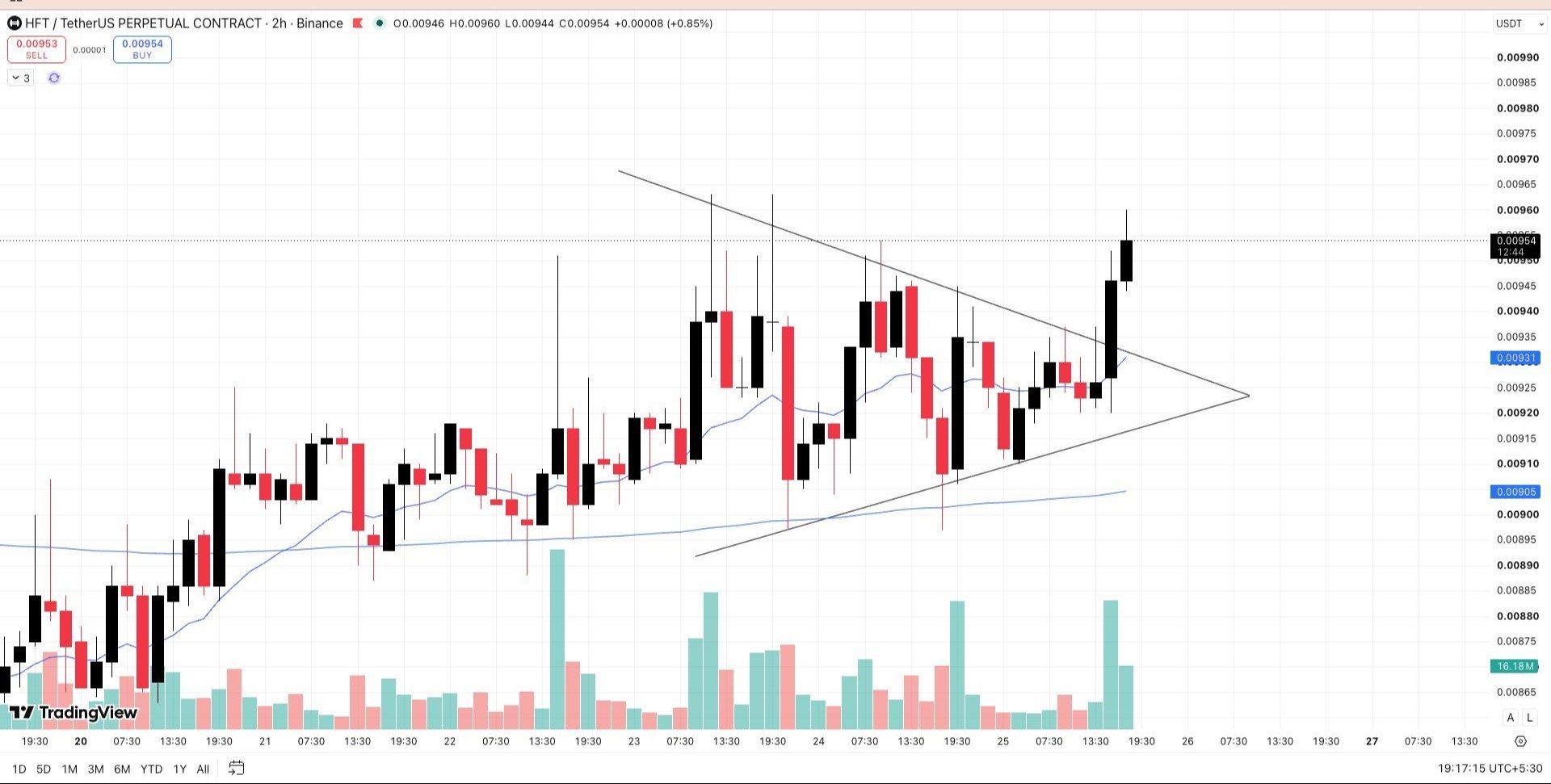 HFTUSDT LONG signal screenshot by Wall Street Queen Official