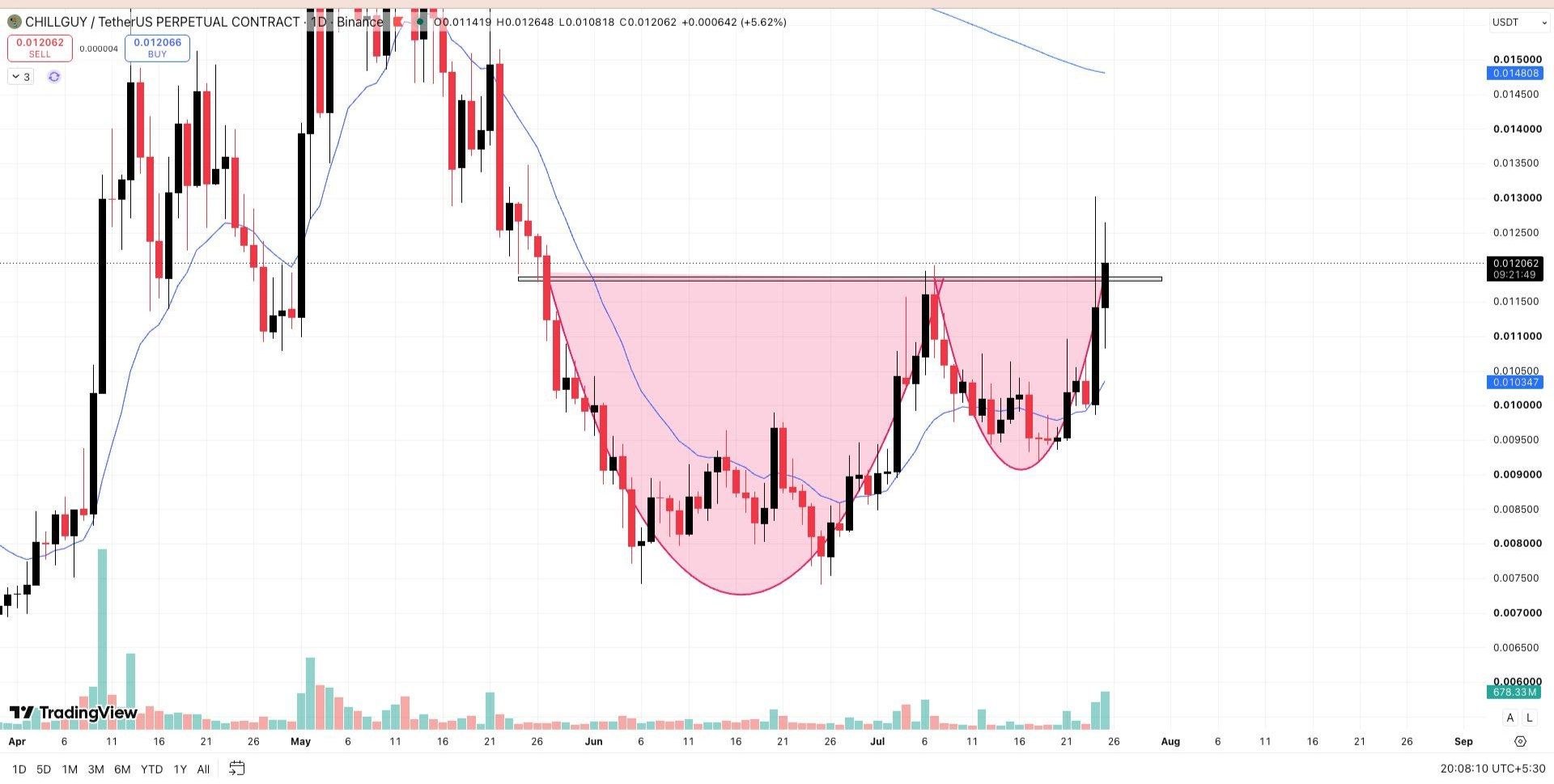 CHILLGUYUSDT LONG signal screenshot by Wall Street Queen Official
