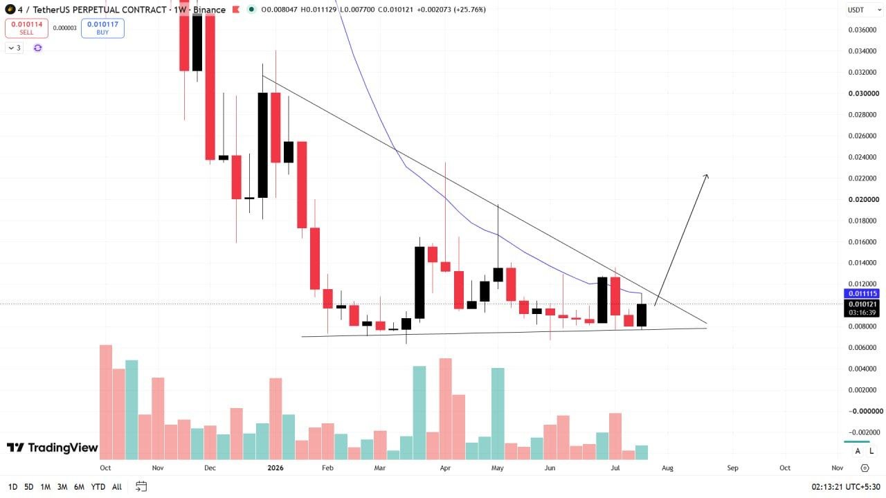 4USDT LONG signal screenshot by Wall Street Queen Official