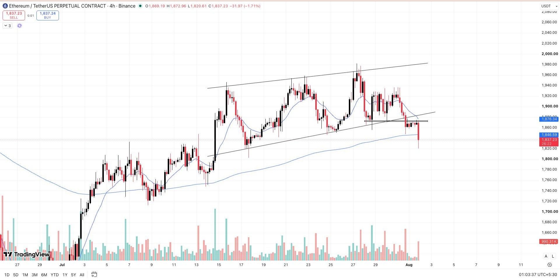 ETHUSDT SHORT signal screenshot by Wall Street Queen Official