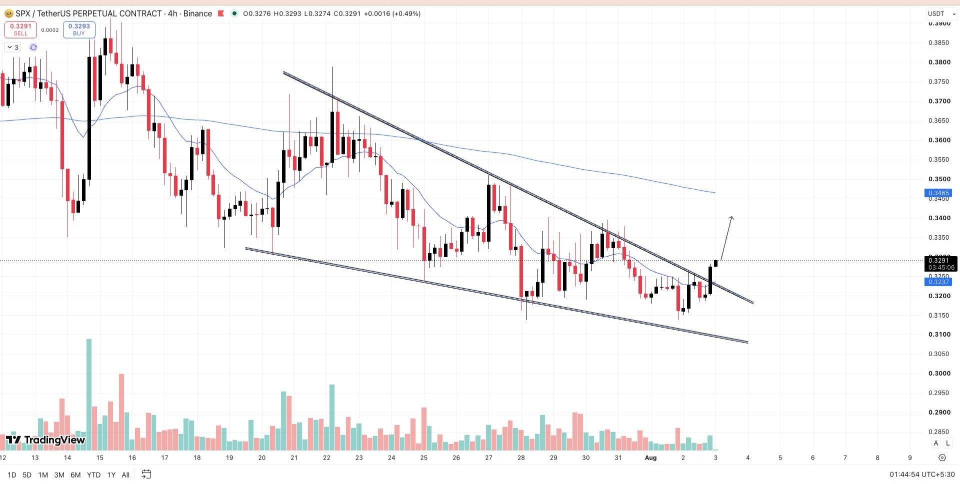 SPXUSDT LONG signal screenshot by Wall Street Queen Official