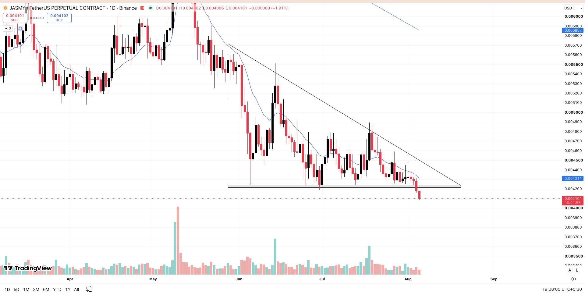 JASMYUSDT SHORT signal screenshot by Wall Street Queen Official