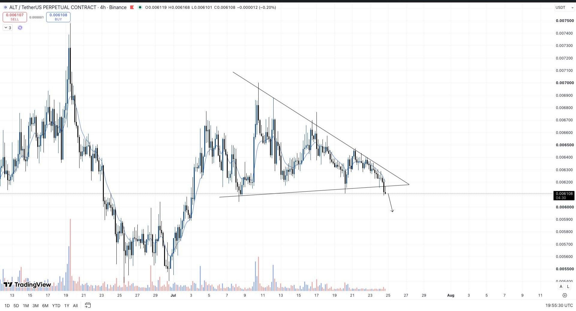 ALTUSDT SHORT signal screenshot by Whales Crypto Guide