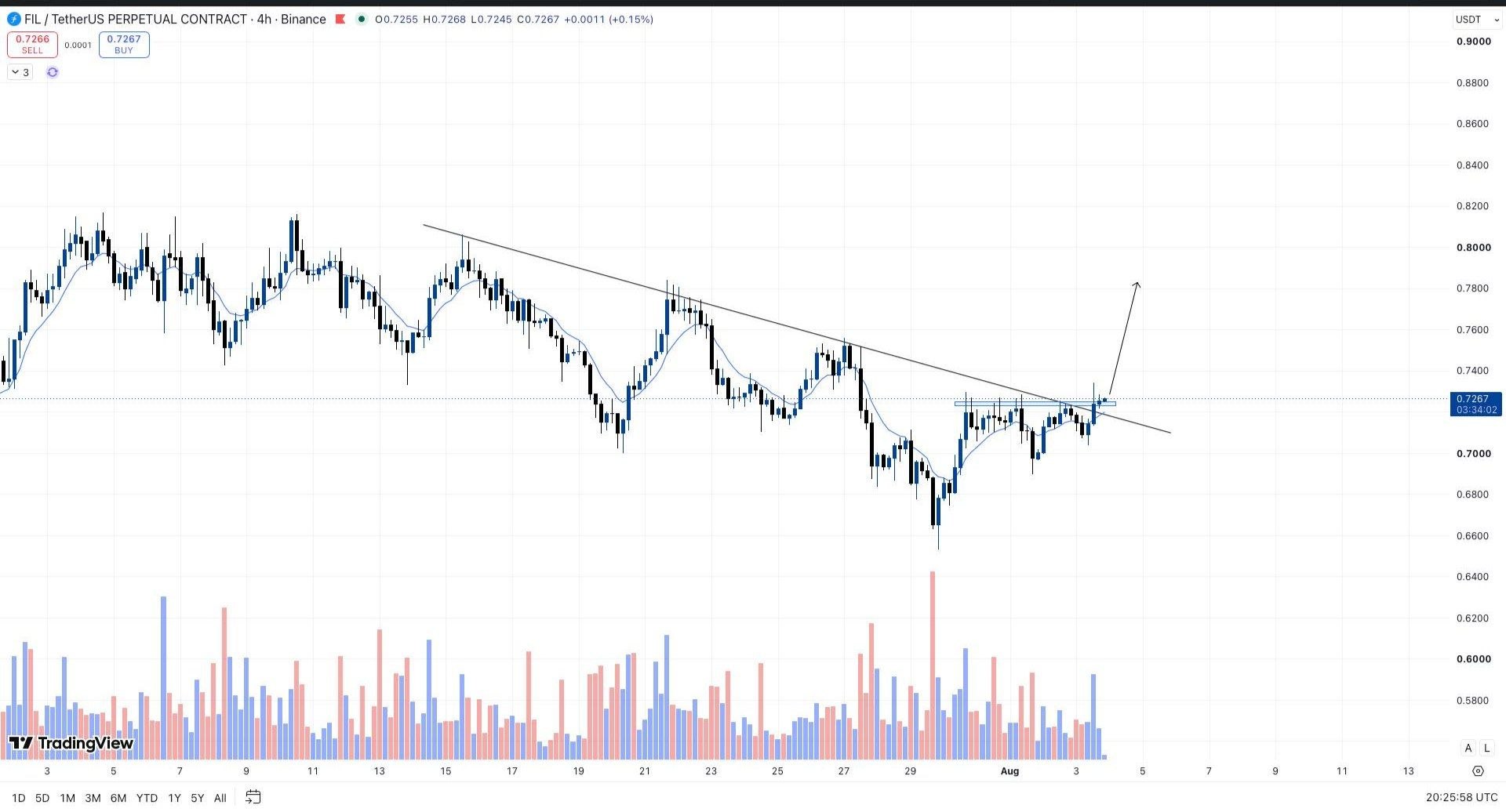 FILUSDT LONG signal screenshot by Whales Crypto Guide