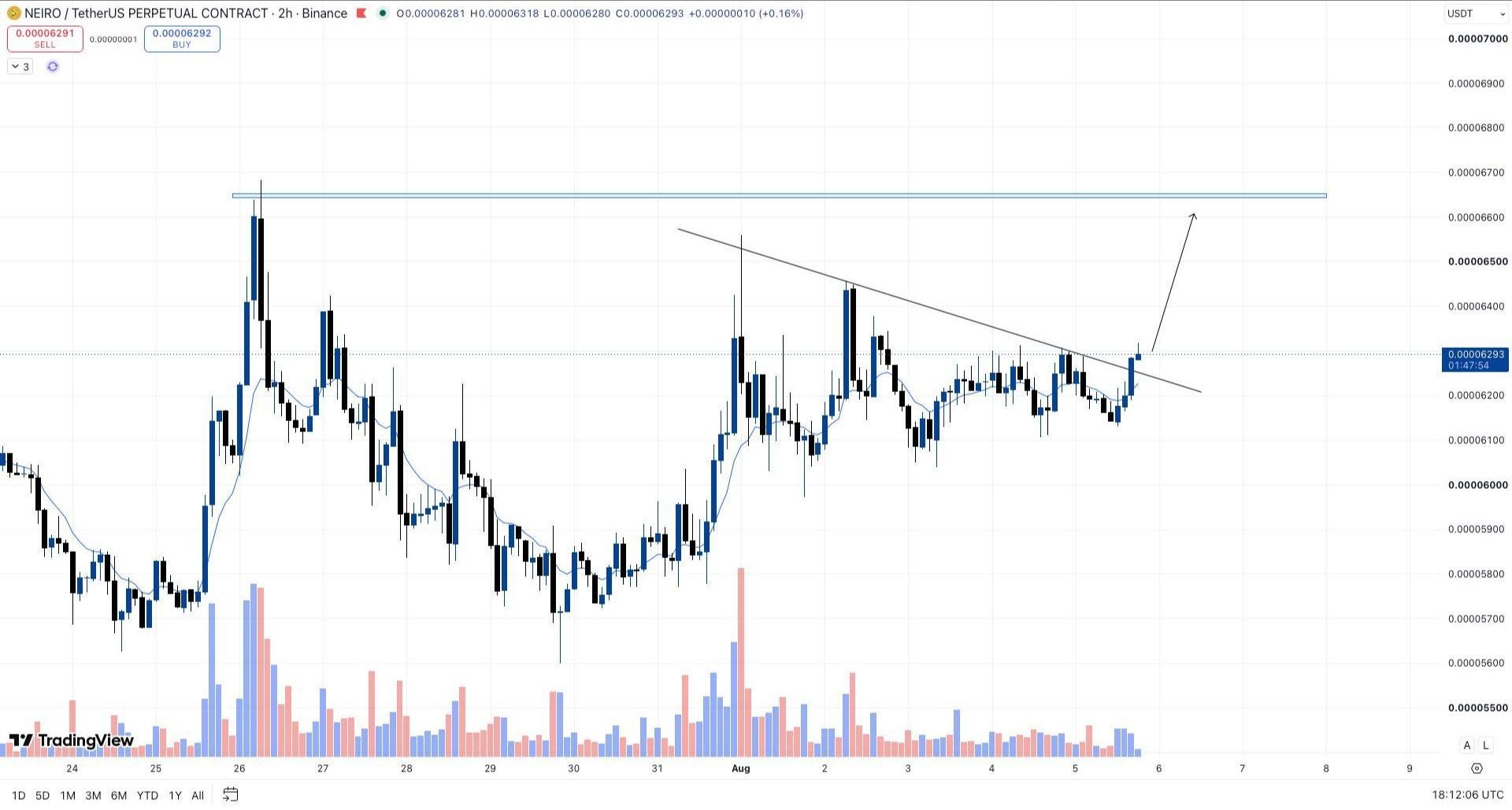 NEIROUSDT LONG signal screenshot by Whales Crypto Guide