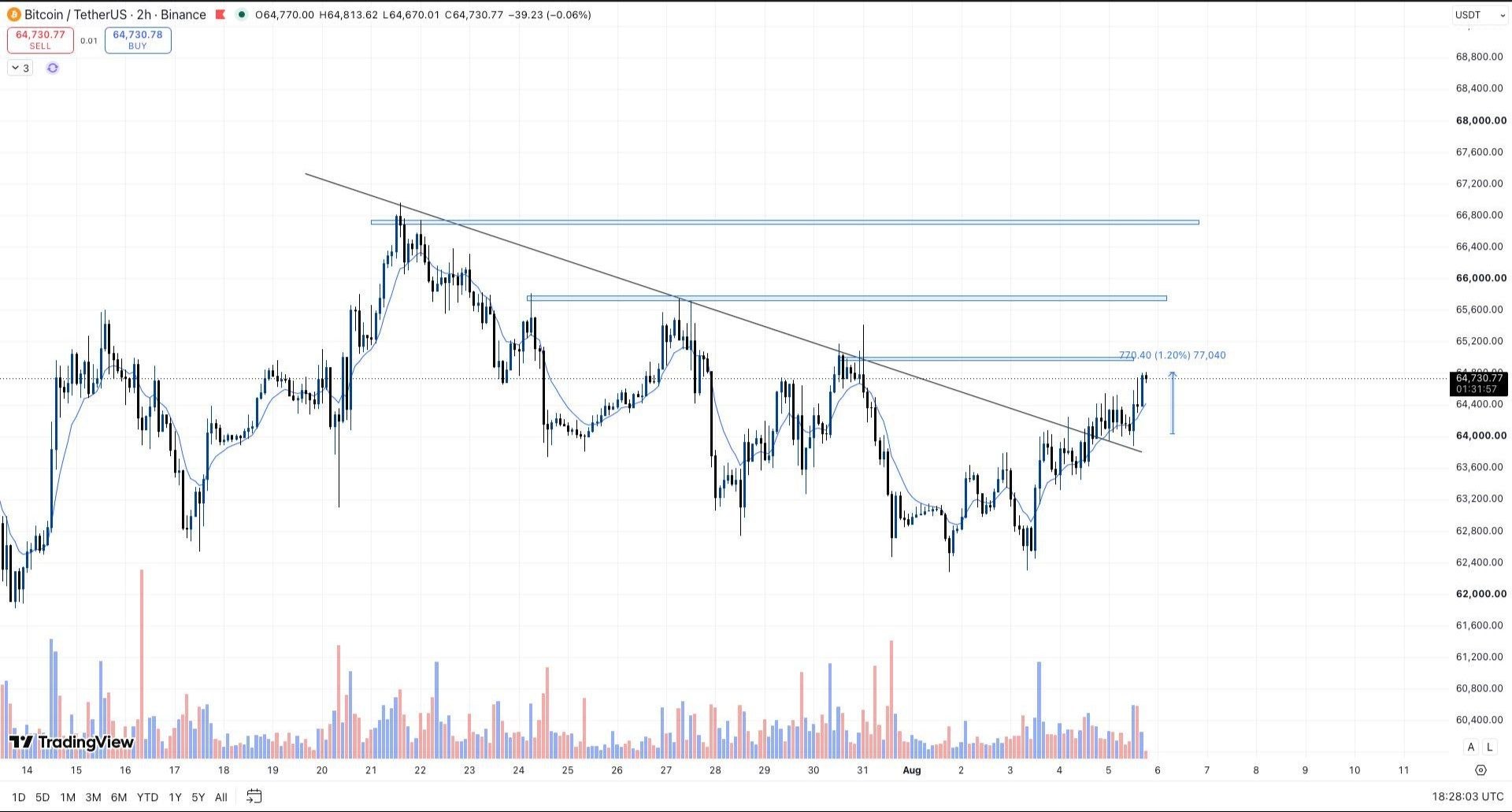 BTCUSDT LONG signal screenshot by Whales Crypto Guide