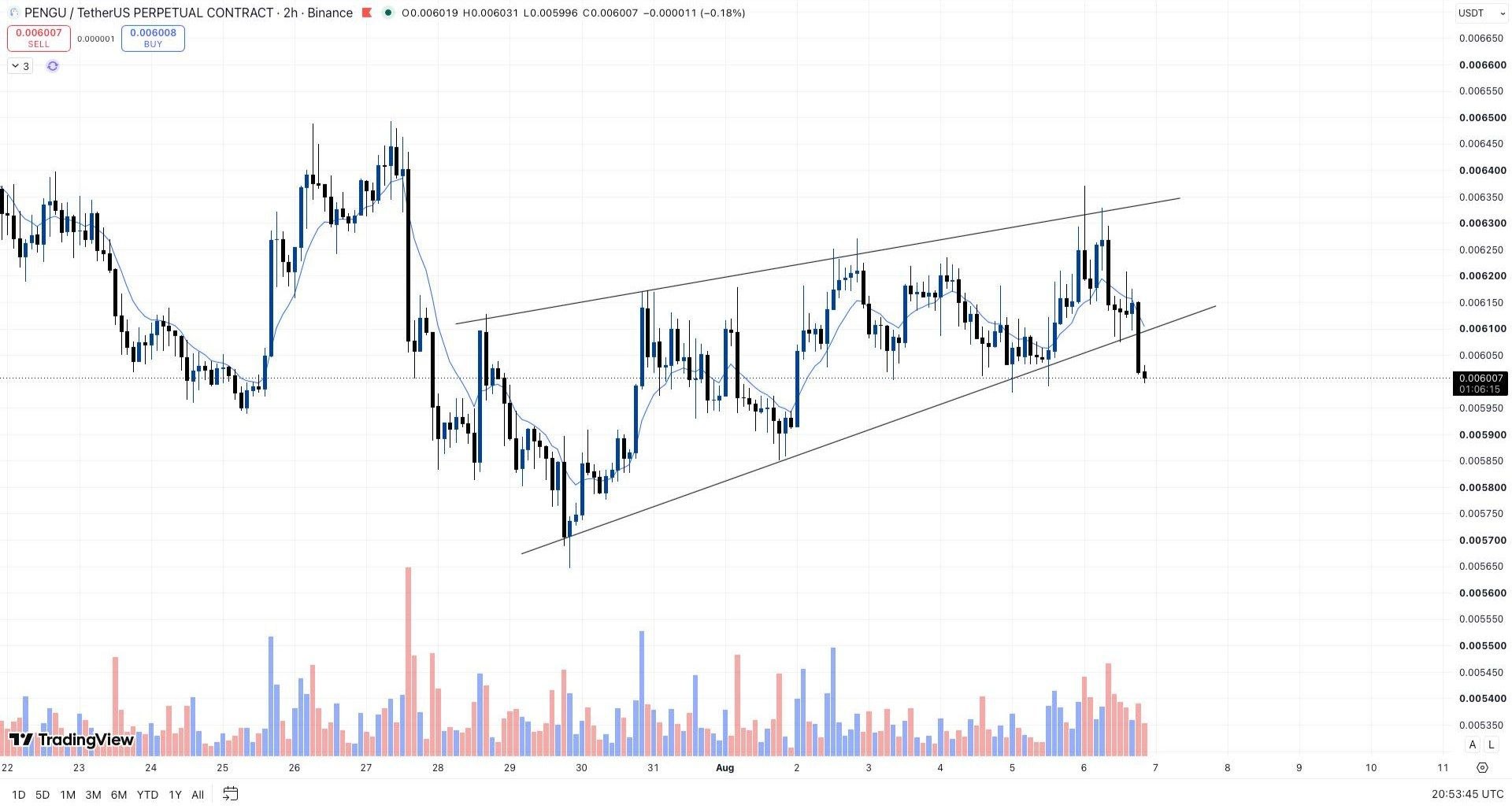 PENGUUSDT SHORT signal screenshot by Whales Crypto Guide