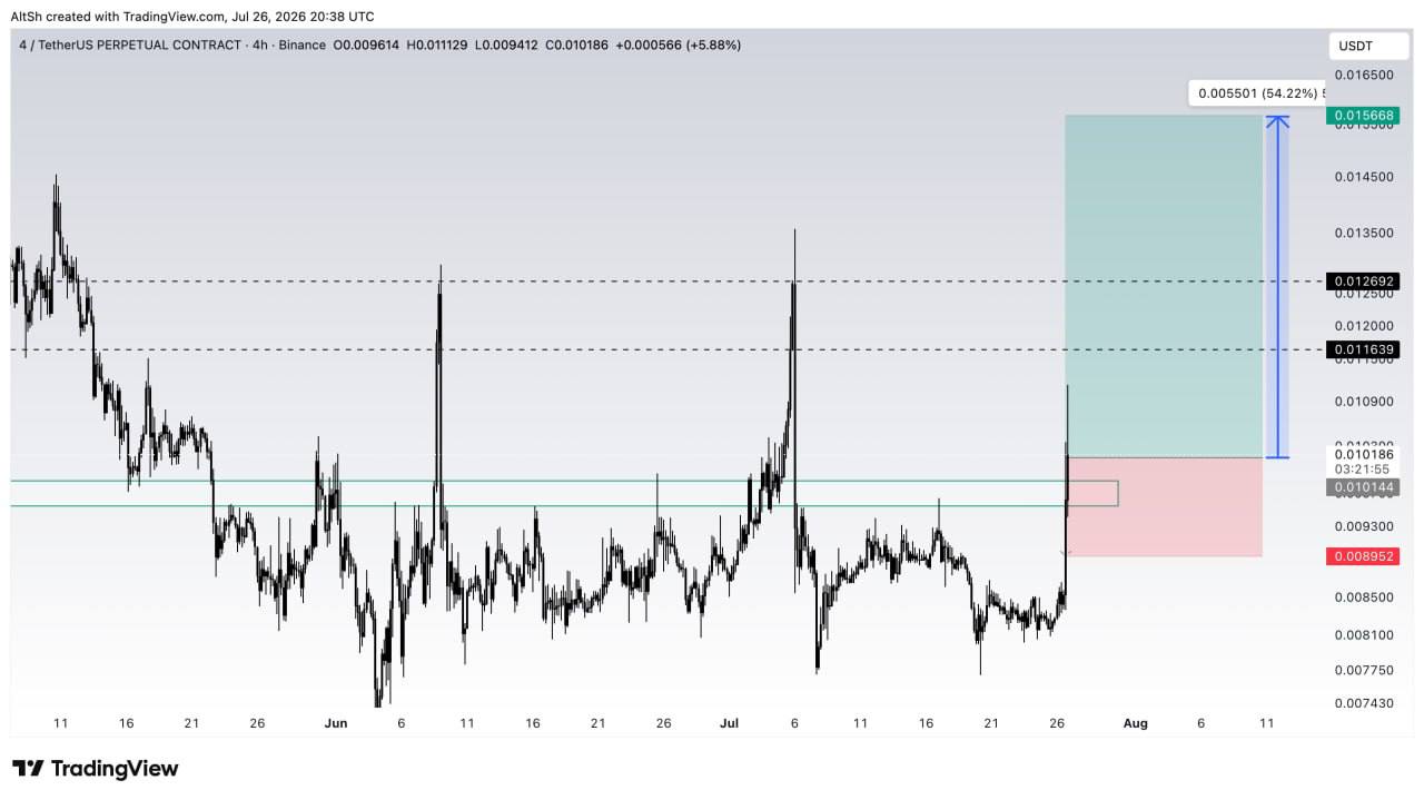 4USDT LONG signal screenshot by Wolf of Trading®